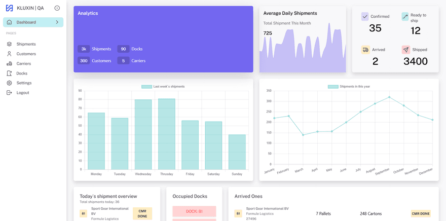 The KLUXIN QA dashboard showing shipments, statistics and dock availability